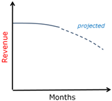 Revenue projections showed a continual decline