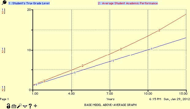 Model Output: The Academic Progress of an Initially Above-Average Student
                        in Comparison to Normal Grade-Level Progression in a Typical School