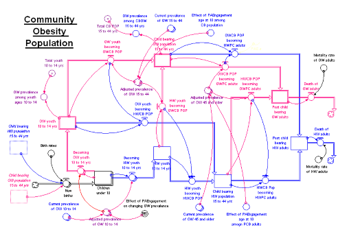 The Community Obesity Population Module describes the prevalence of obesity in various age groups