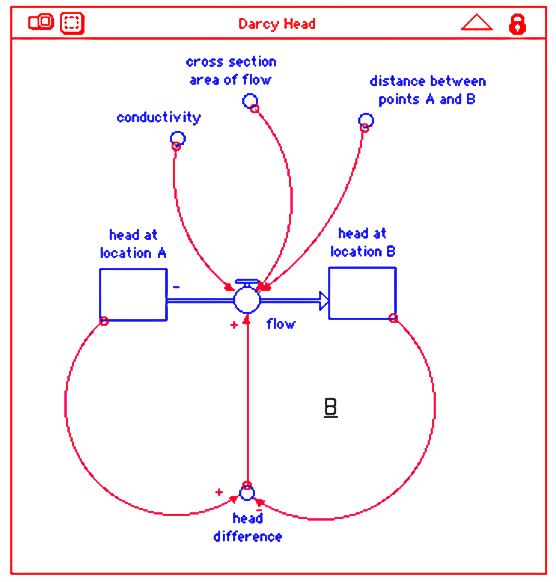 The Darcy Flow model