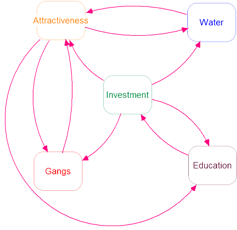 High-level map of interactions within Salinas