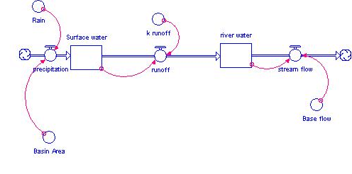 Simple Stella model of the Salado Creek Watershed