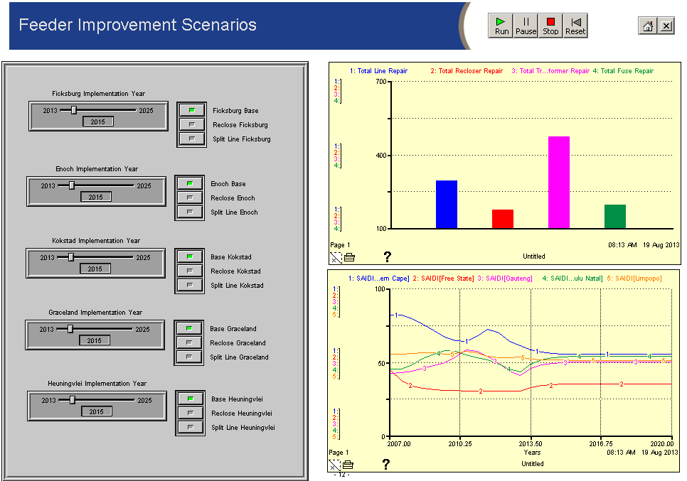 Impact on service interruptions over time