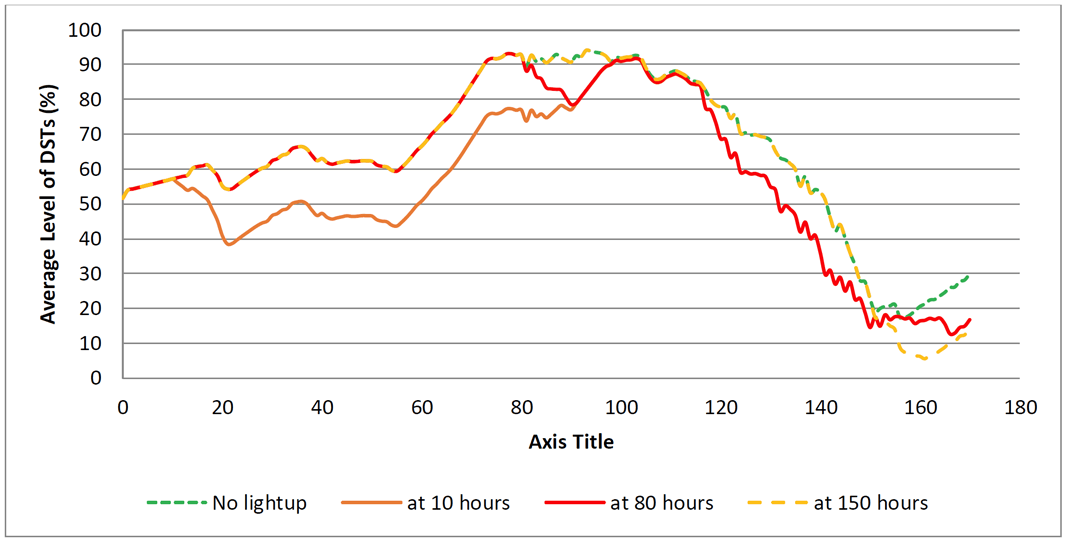 Relationship between lightup intervals and tank levels