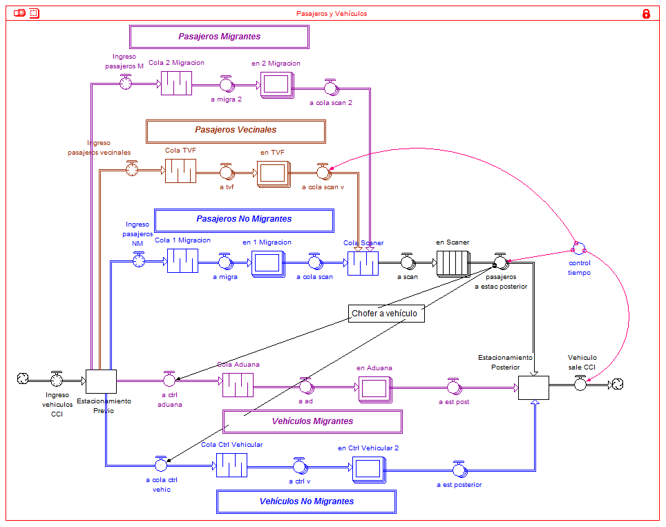 Passenger model structure