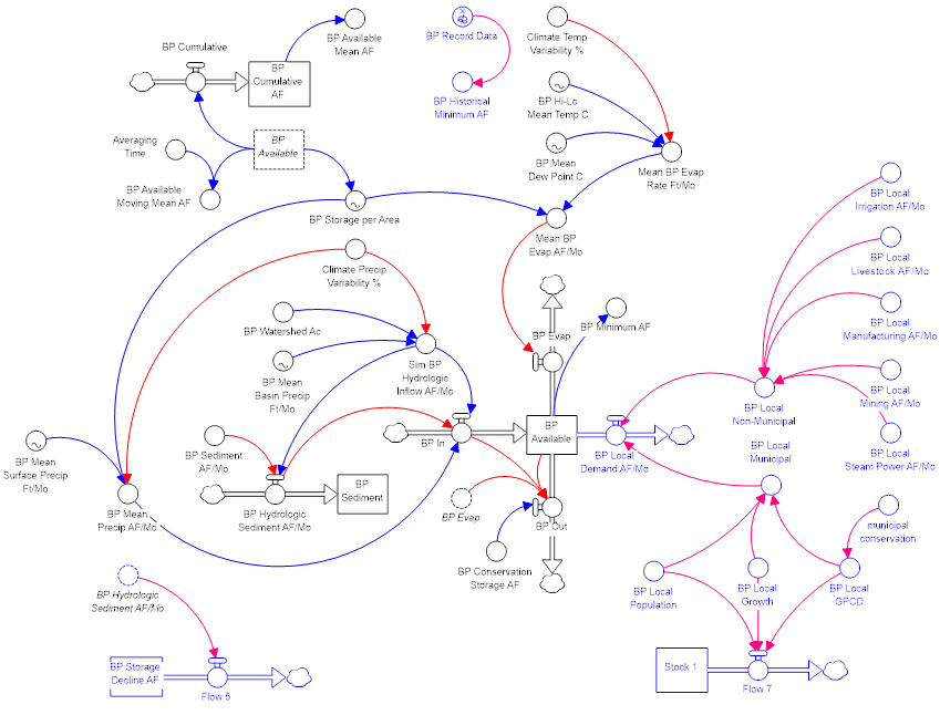 reservoir supply model