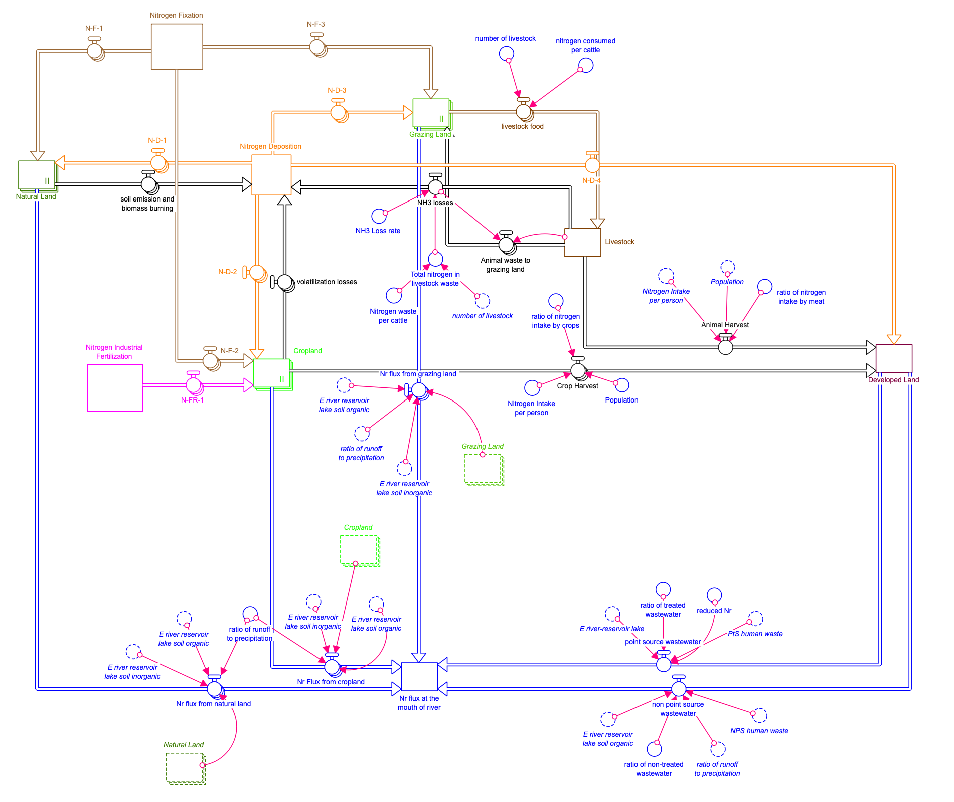 Wuchen's nitrogen transportation model