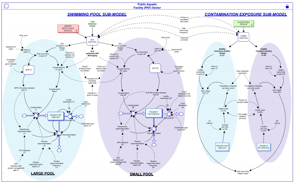 Stock and flow diagram of complete Public Aquatic Facility Sector