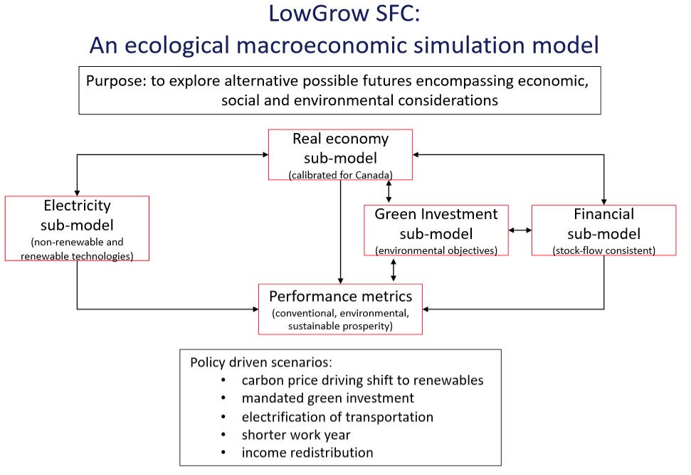 LowGrow model overview