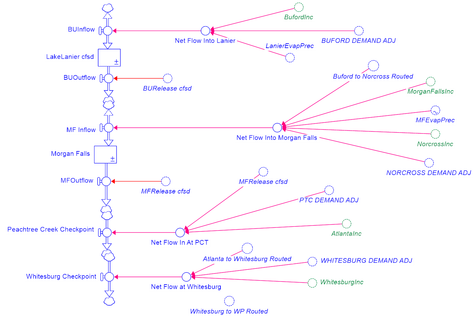 Portion of the Apalachicola Basin system model depicting water flow through management points