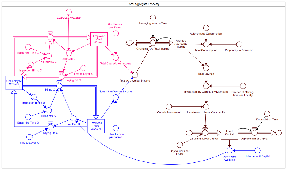 Model of local coal country economy and supporting coal industry