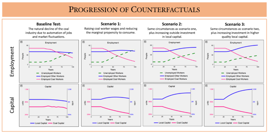 Progression of Counterfactuals