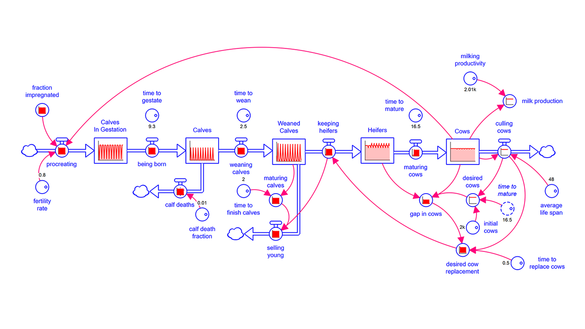 Systems in Focus: Agriculture model