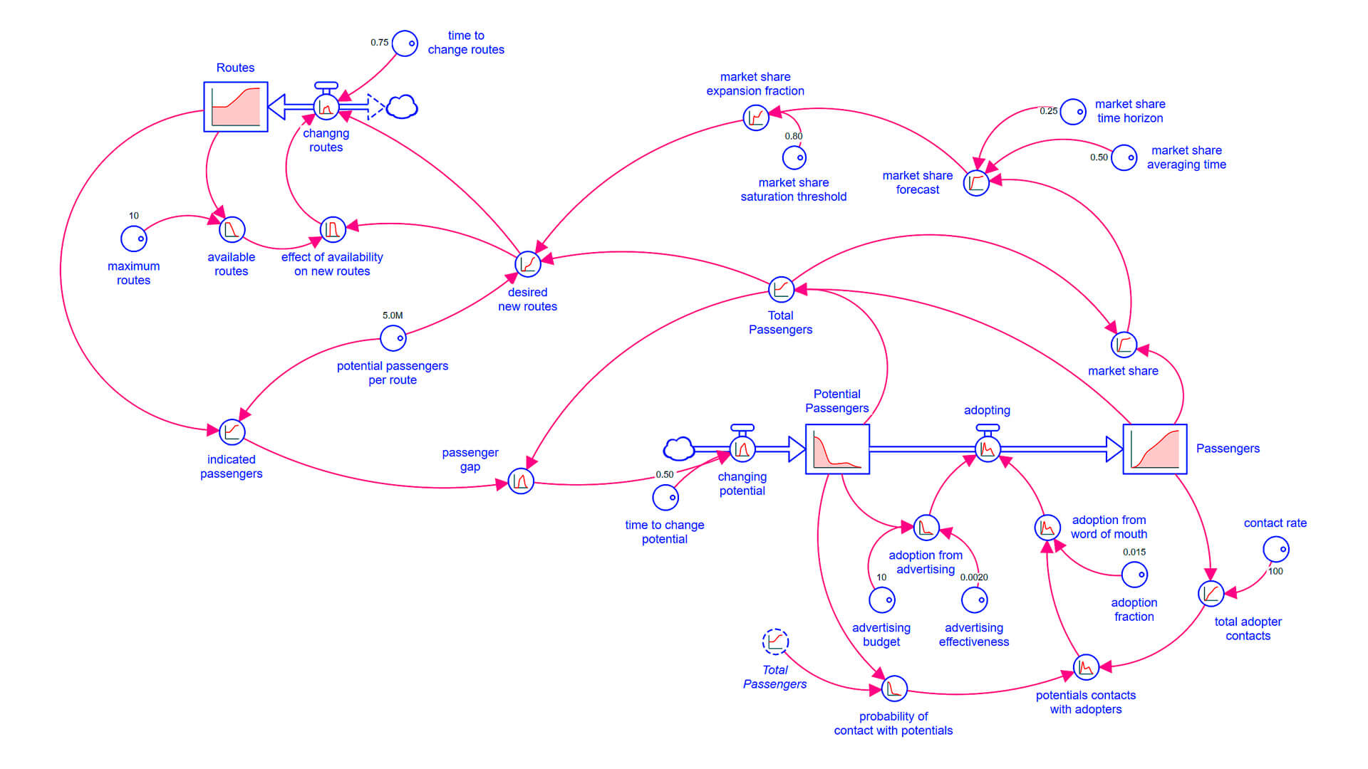 Systems in Focus: Business model