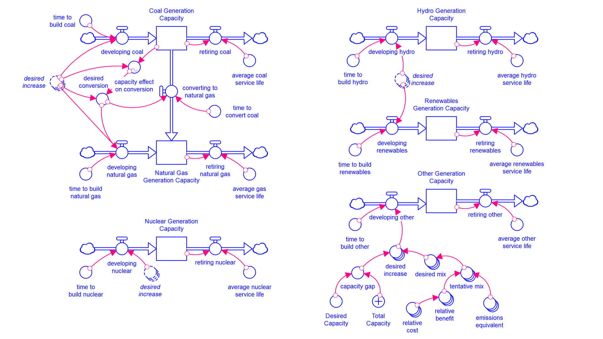 Systems in Focus: Energy model