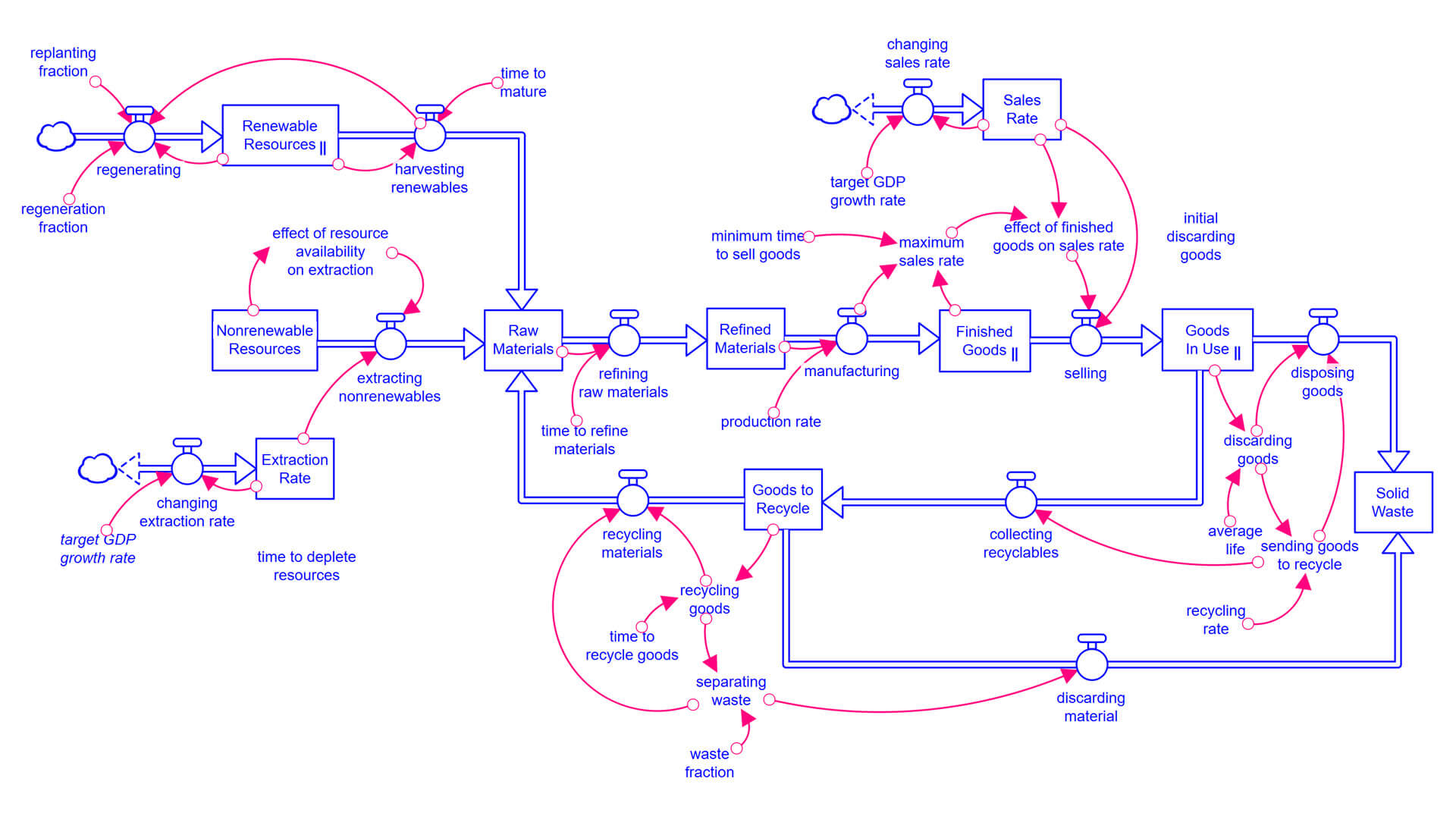 Systems in Focus: Environment model