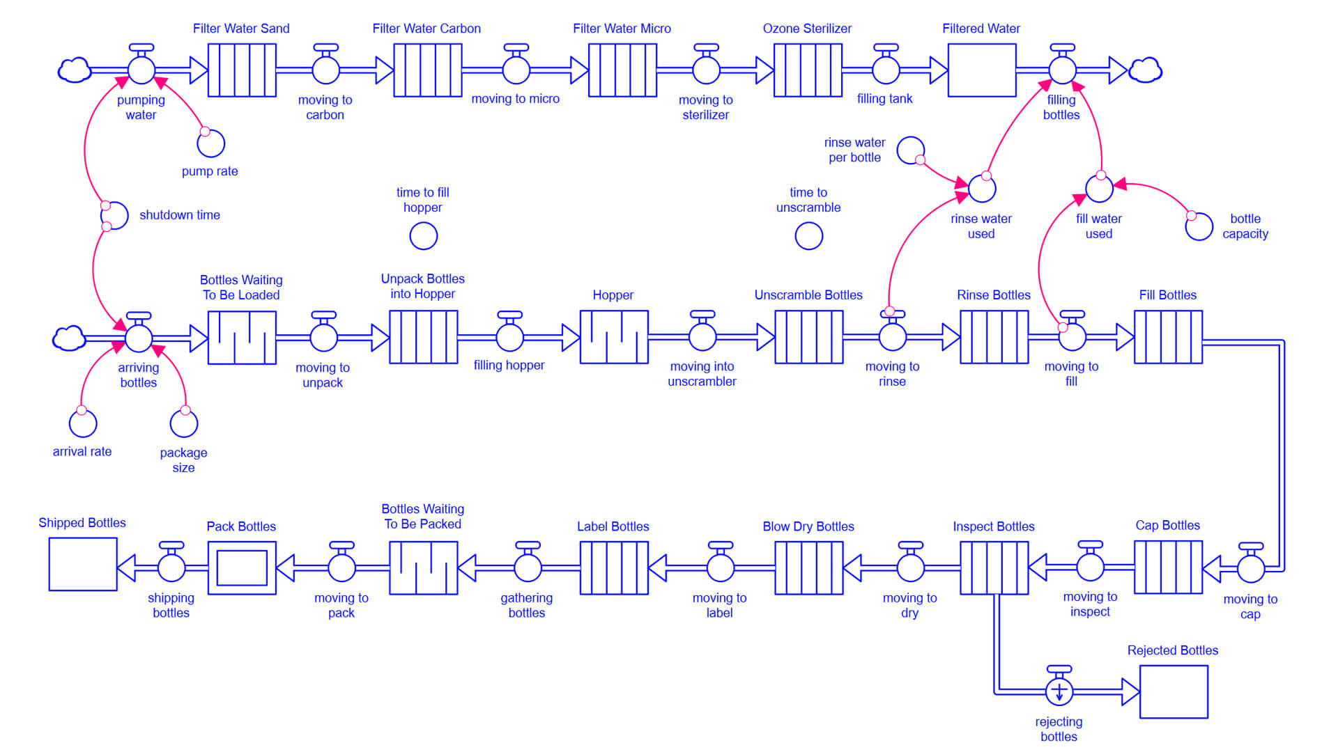 Systems in Focus: Manufacturing model