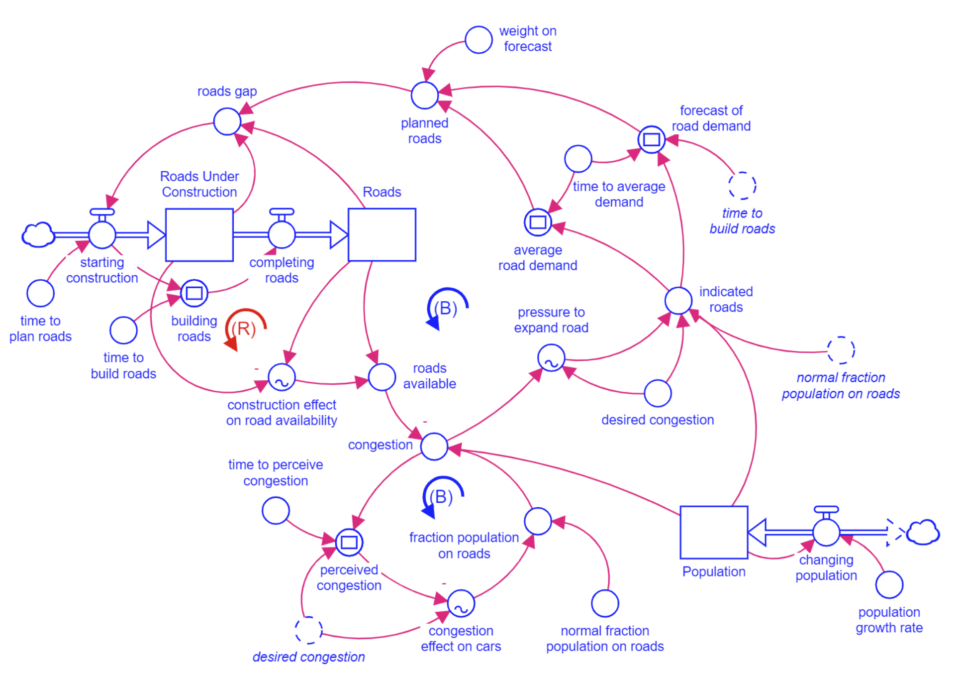 Systems in Focus: Transportation model