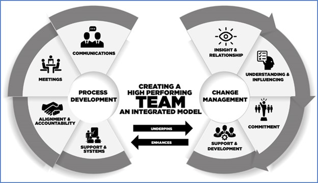 Model for creating a High Performance Team