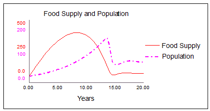 X Vs Y Chart