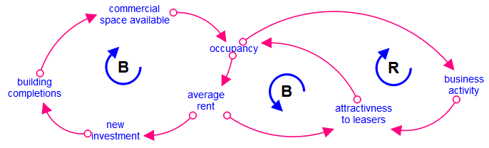 causal loop diagrams literature review